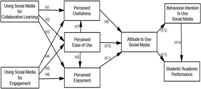 Social Media Technologies Used for Education: An Empirical Study on TAM Model During the COVID-19 Pandemic